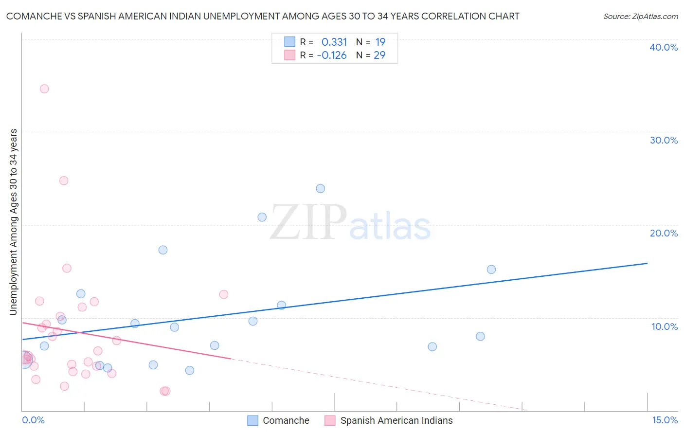 Comanche vs Spanish American Indian Unemployment Among Ages 30 to 34 years