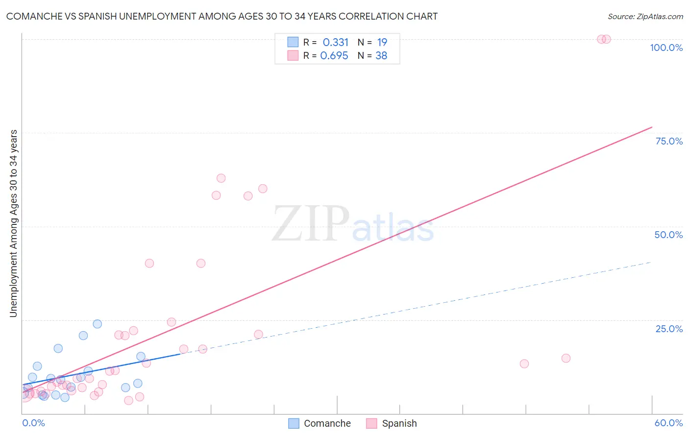 Comanche vs Spanish Unemployment Among Ages 30 to 34 years