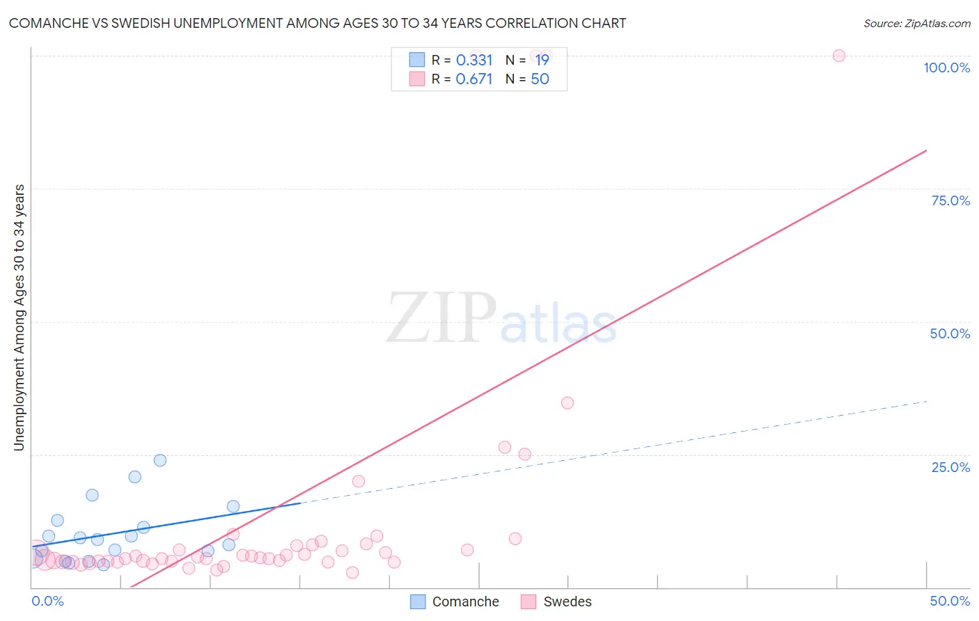 Comanche vs Swedish Unemployment Among Ages 30 to 34 years