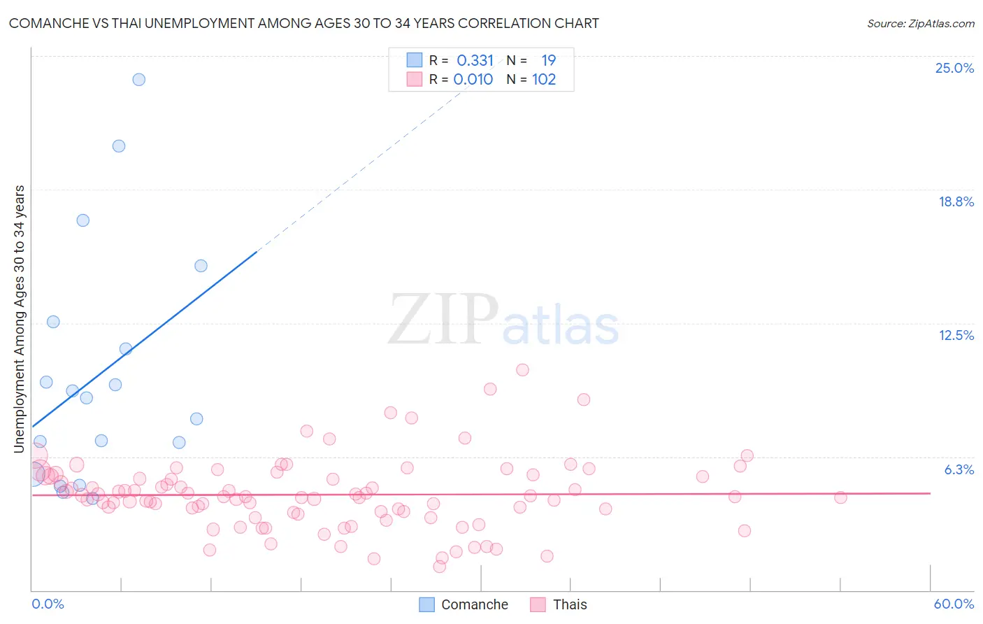 Comanche vs Thai Unemployment Among Ages 30 to 34 years