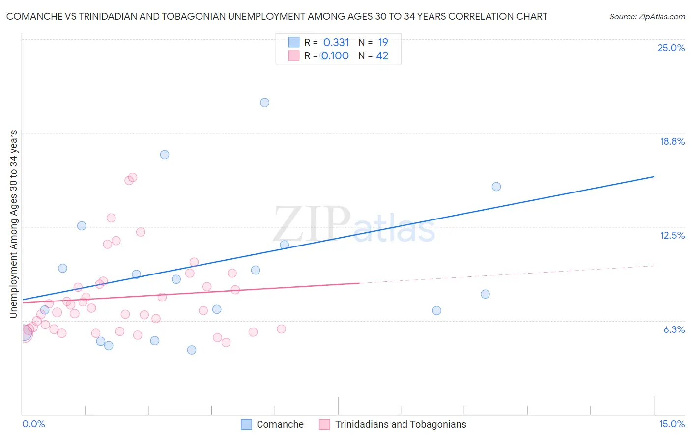 Comanche vs Trinidadian and Tobagonian Unemployment Among Ages 30 to 34 years