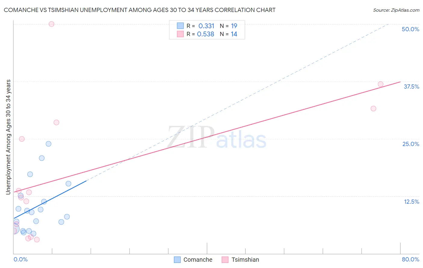 Comanche vs Tsimshian Unemployment Among Ages 30 to 34 years