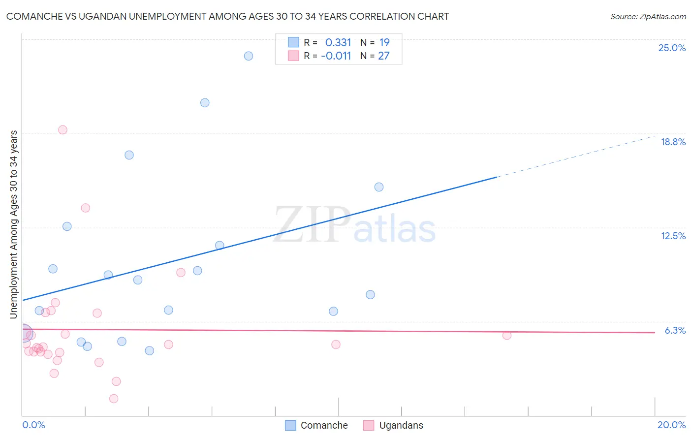 Comanche vs Ugandan Unemployment Among Ages 30 to 34 years