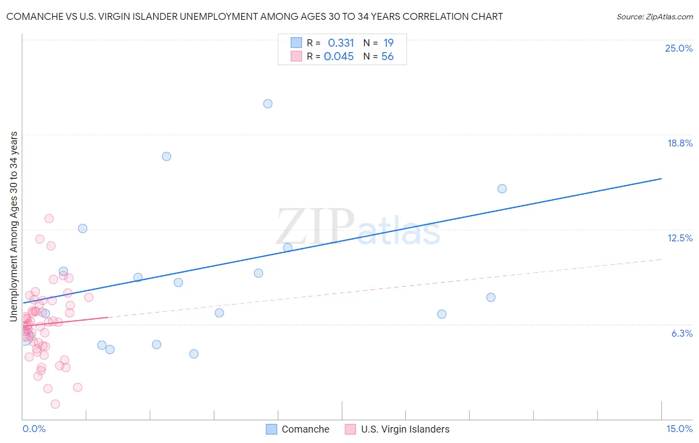 Comanche vs U.S. Virgin Islander Unemployment Among Ages 30 to 34 years