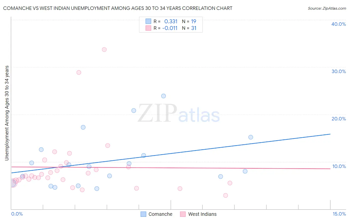 Comanche vs West Indian Unemployment Among Ages 30 to 34 years