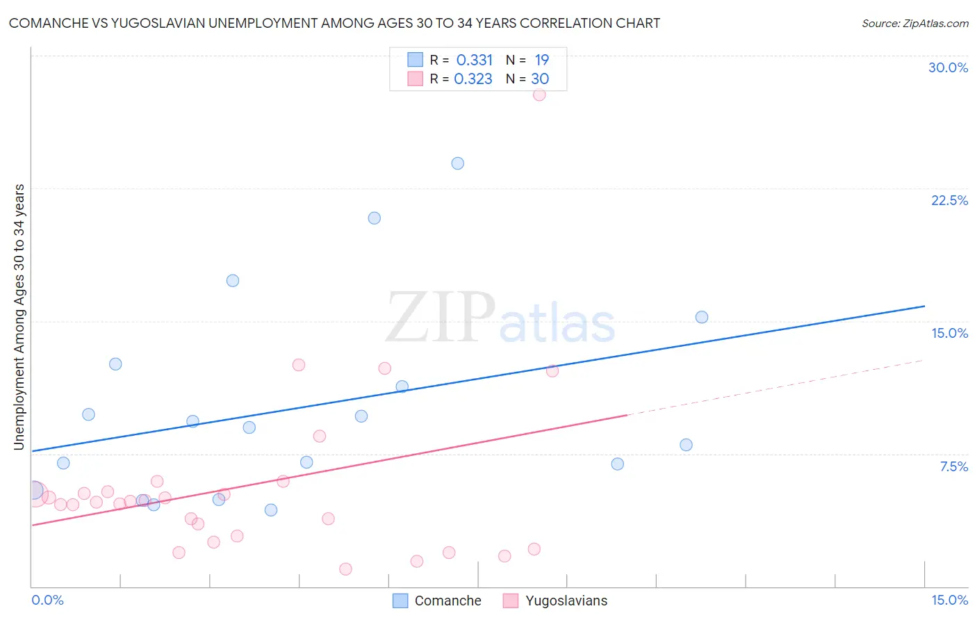 Comanche vs Yugoslavian Unemployment Among Ages 30 to 34 years