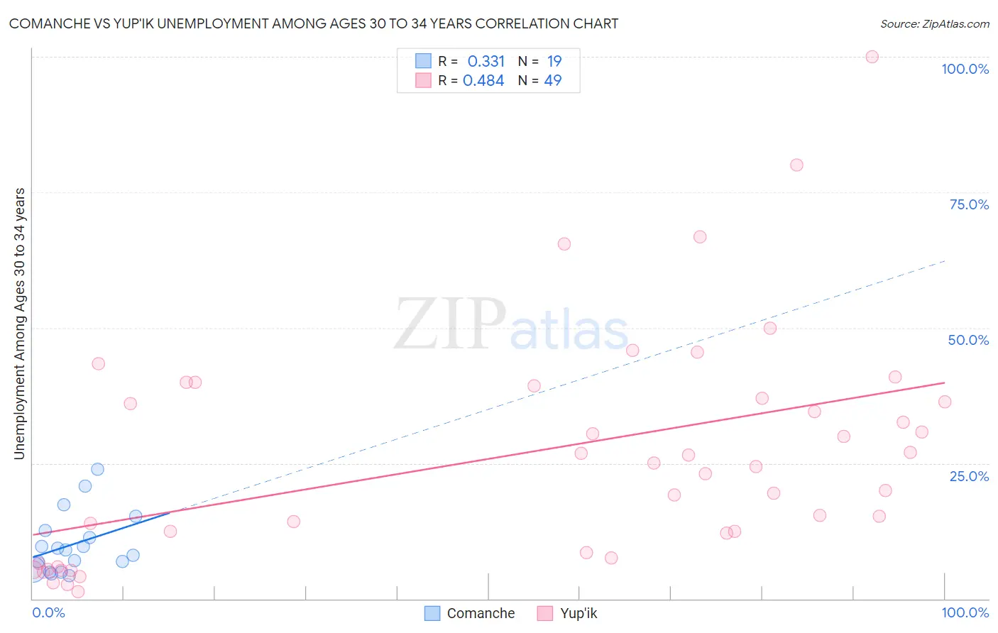 Comanche vs Yup'ik Unemployment Among Ages 30 to 34 years