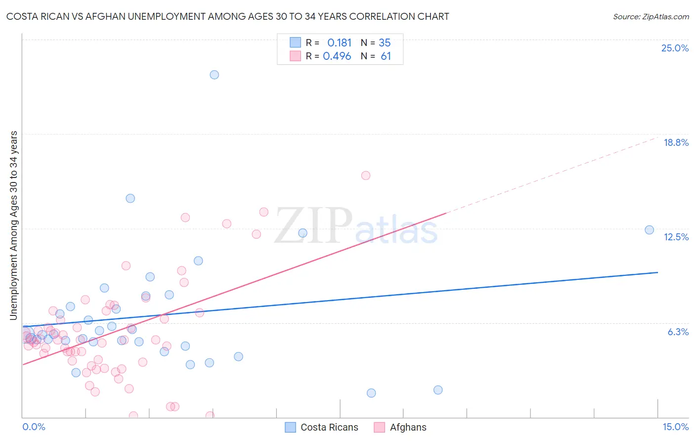 Costa Rican vs Afghan Unemployment Among Ages 30 to 34 years