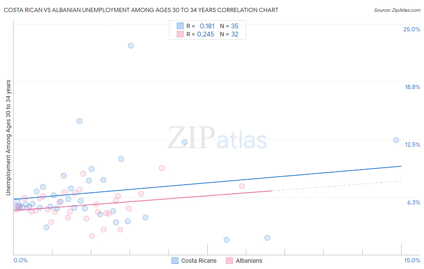 Costa Rican vs Albanian Unemployment Among Ages 30 to 34 years