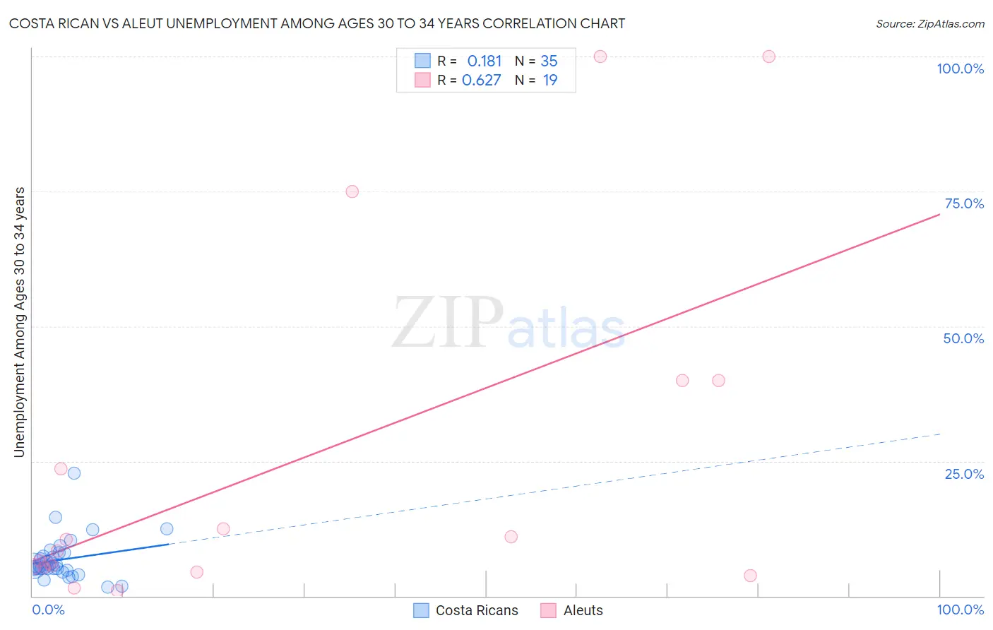 Costa Rican vs Aleut Unemployment Among Ages 30 to 34 years