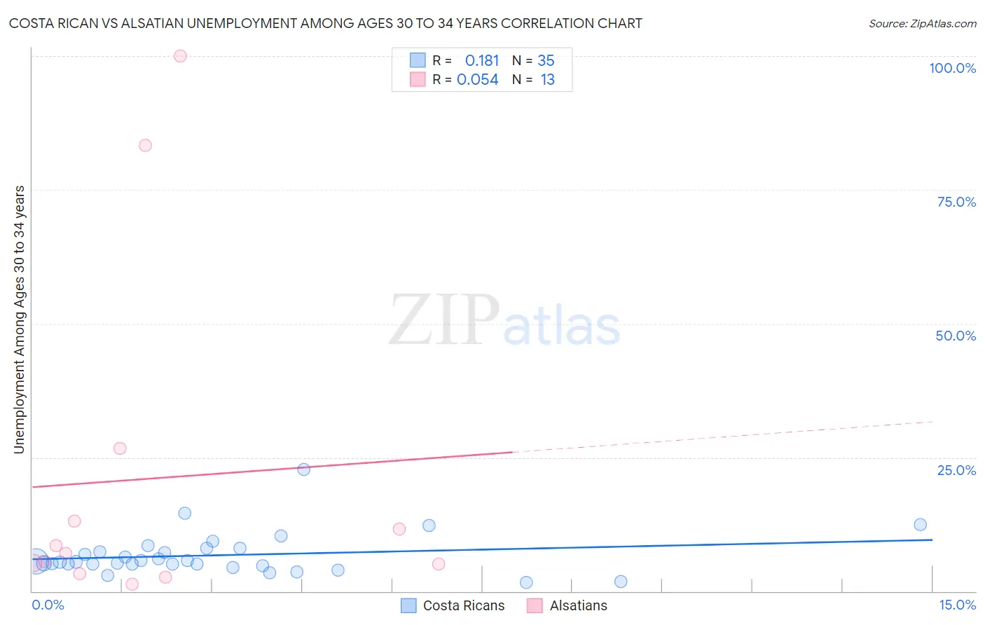 Costa Rican vs Alsatian Unemployment Among Ages 30 to 34 years