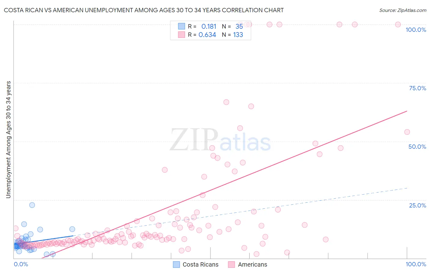 Costa Rican vs American Unemployment Among Ages 30 to 34 years