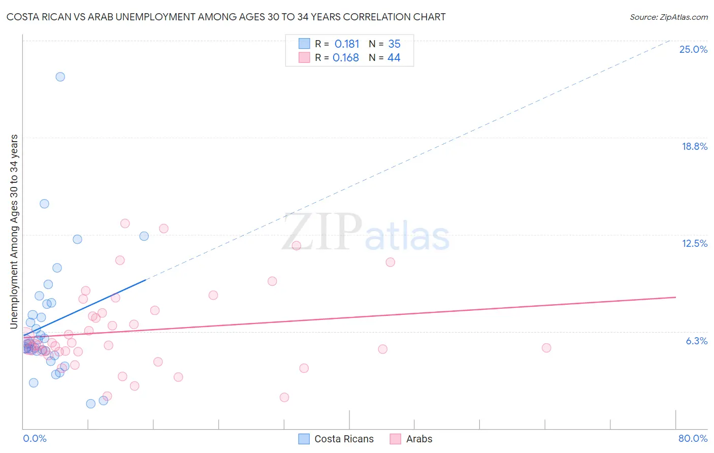 Costa Rican vs Arab Unemployment Among Ages 30 to 34 years