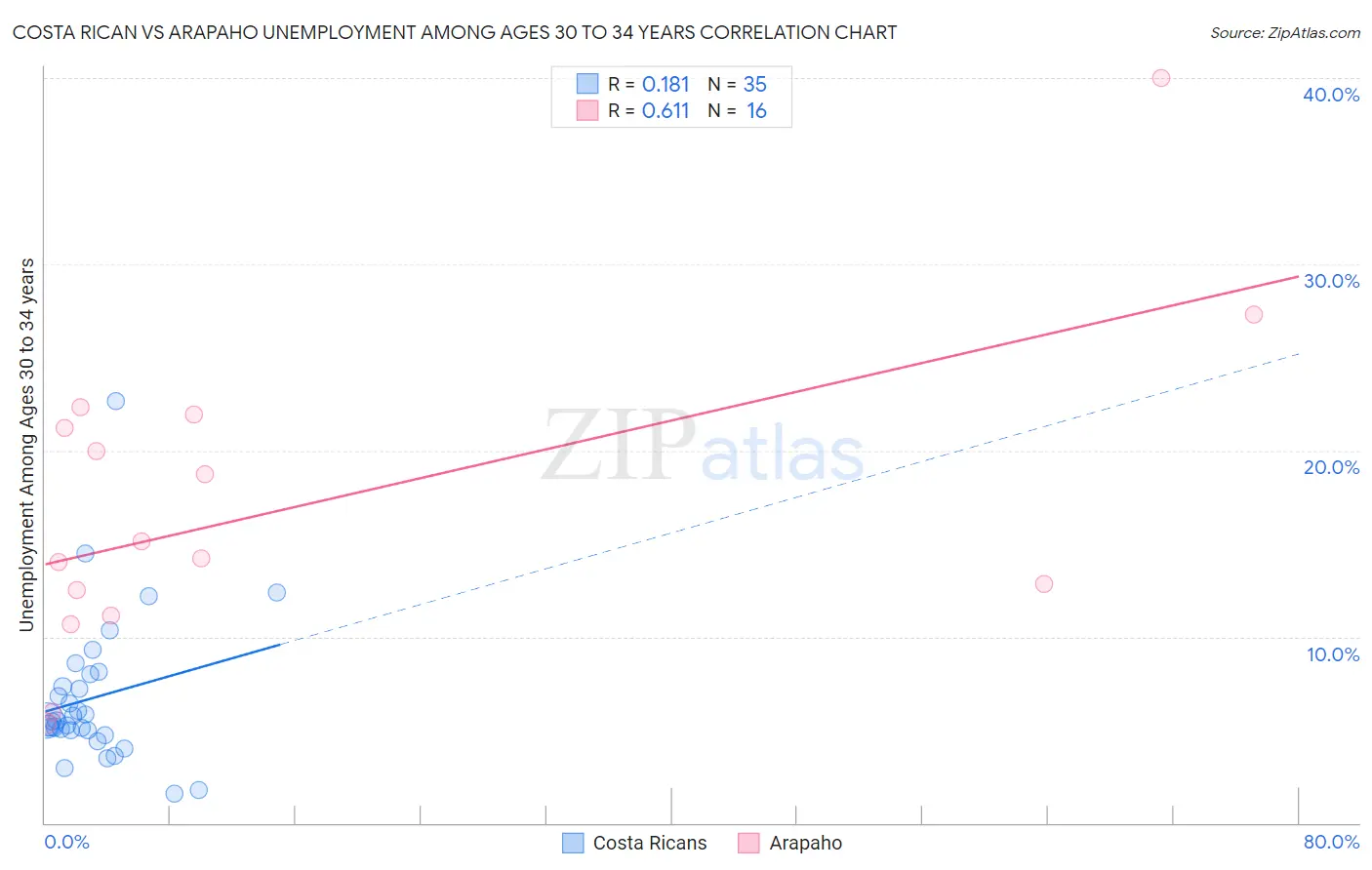 Costa Rican vs Arapaho Unemployment Among Ages 30 to 34 years