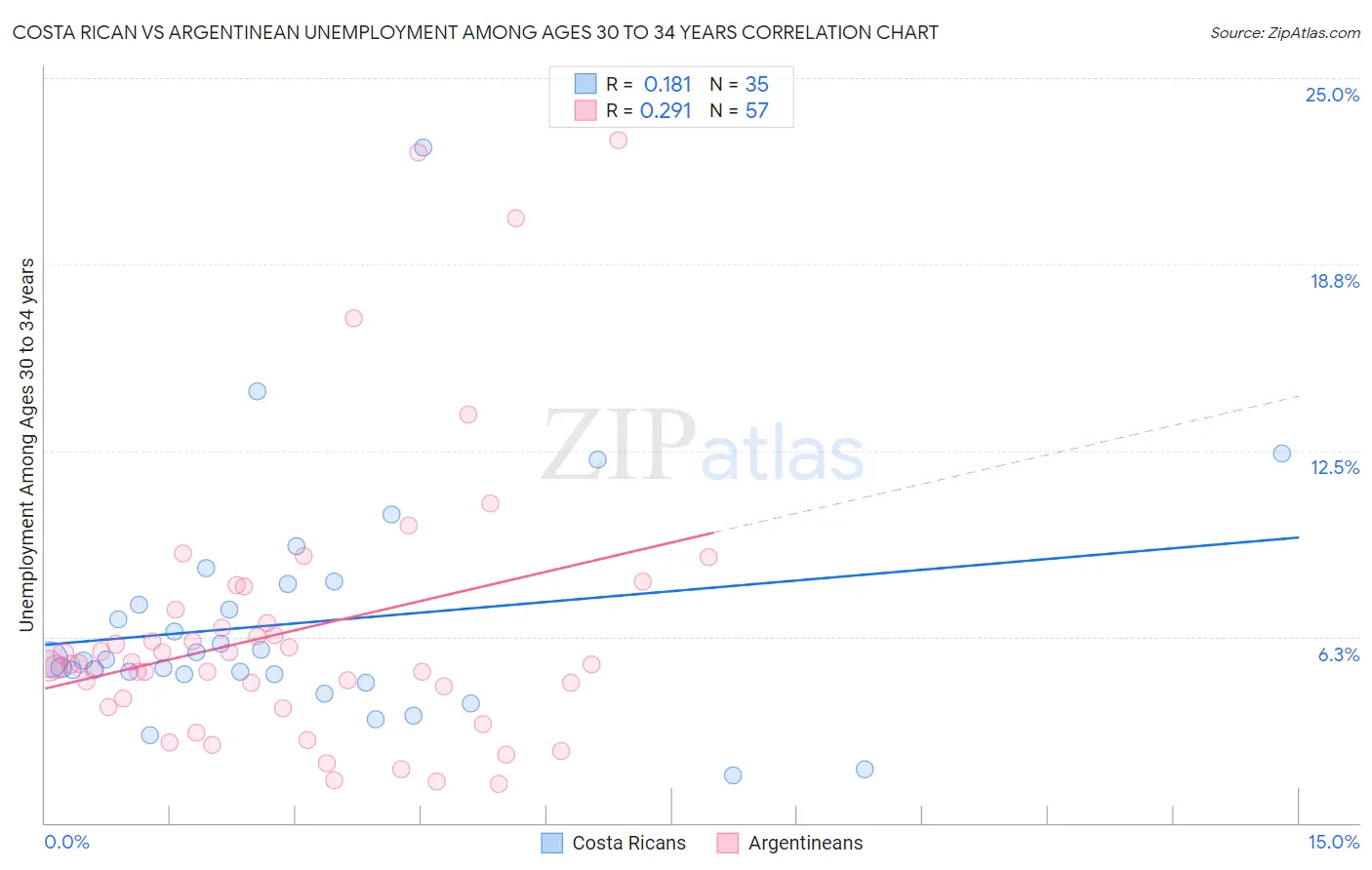 Costa Rican vs Argentinean Unemployment Among Ages 30 to 34 years