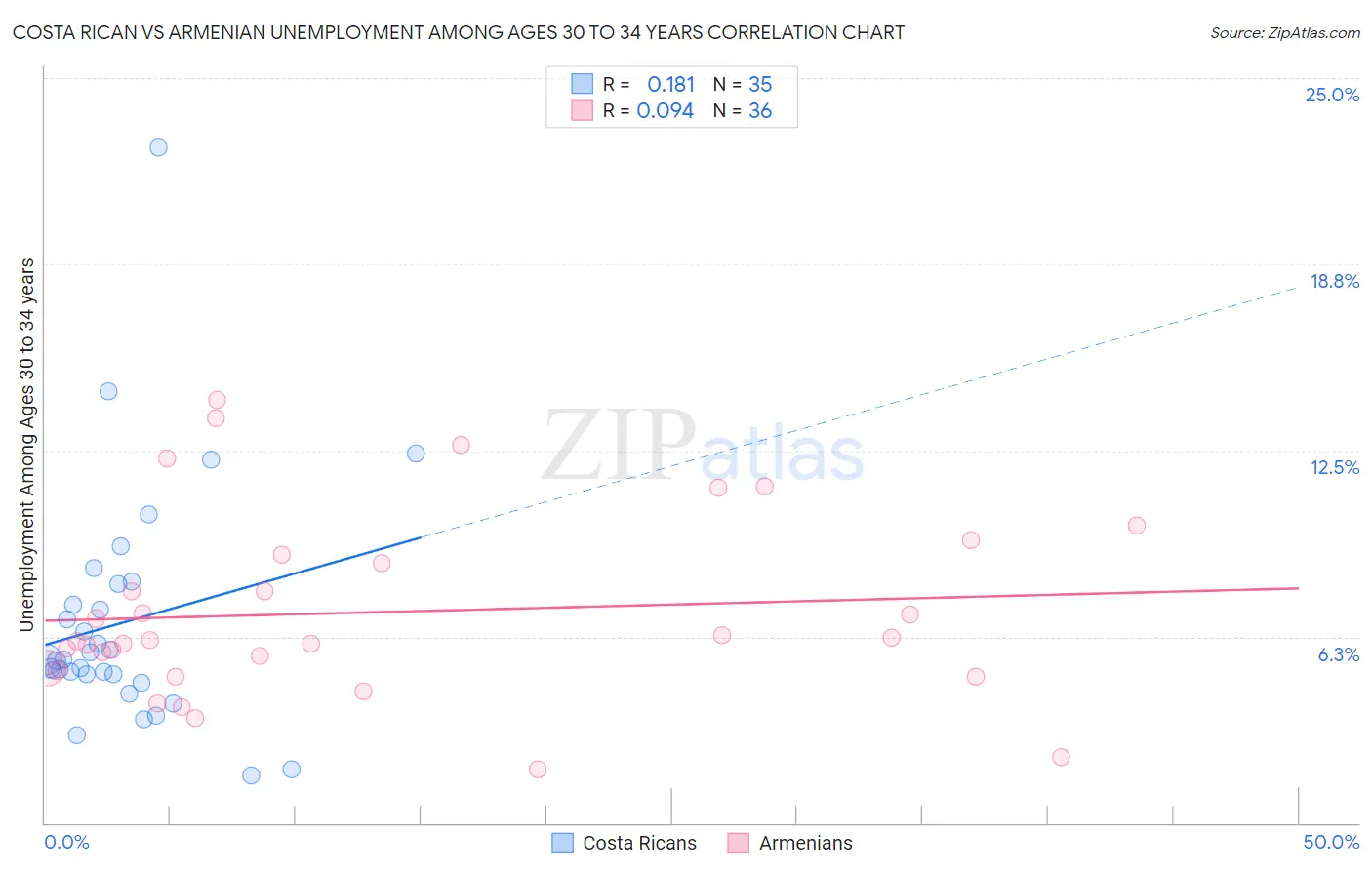 Costa Rican vs Armenian Unemployment Among Ages 30 to 34 years