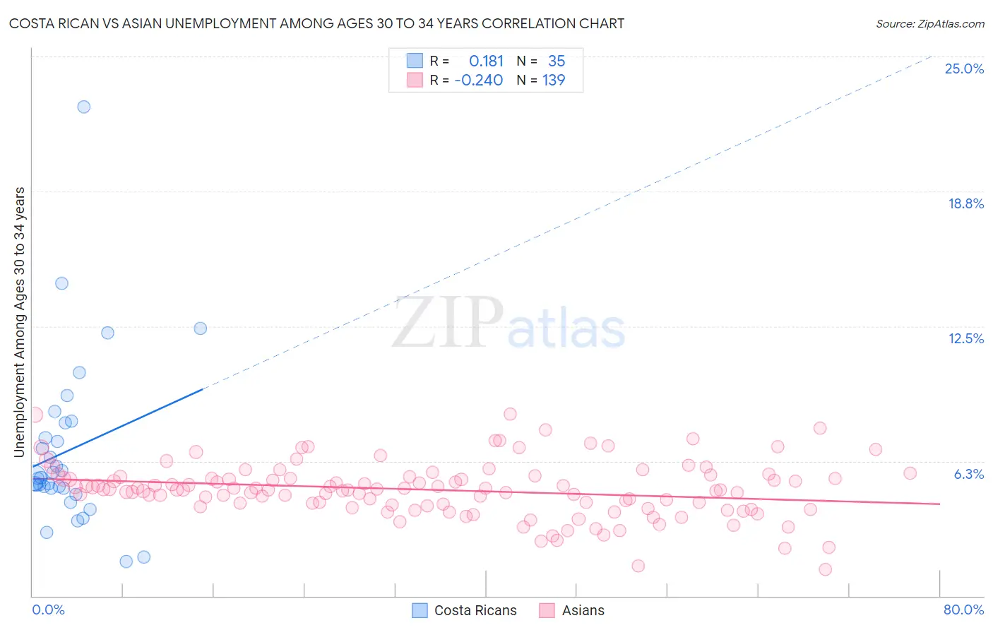 Costa Rican vs Asian Unemployment Among Ages 30 to 34 years