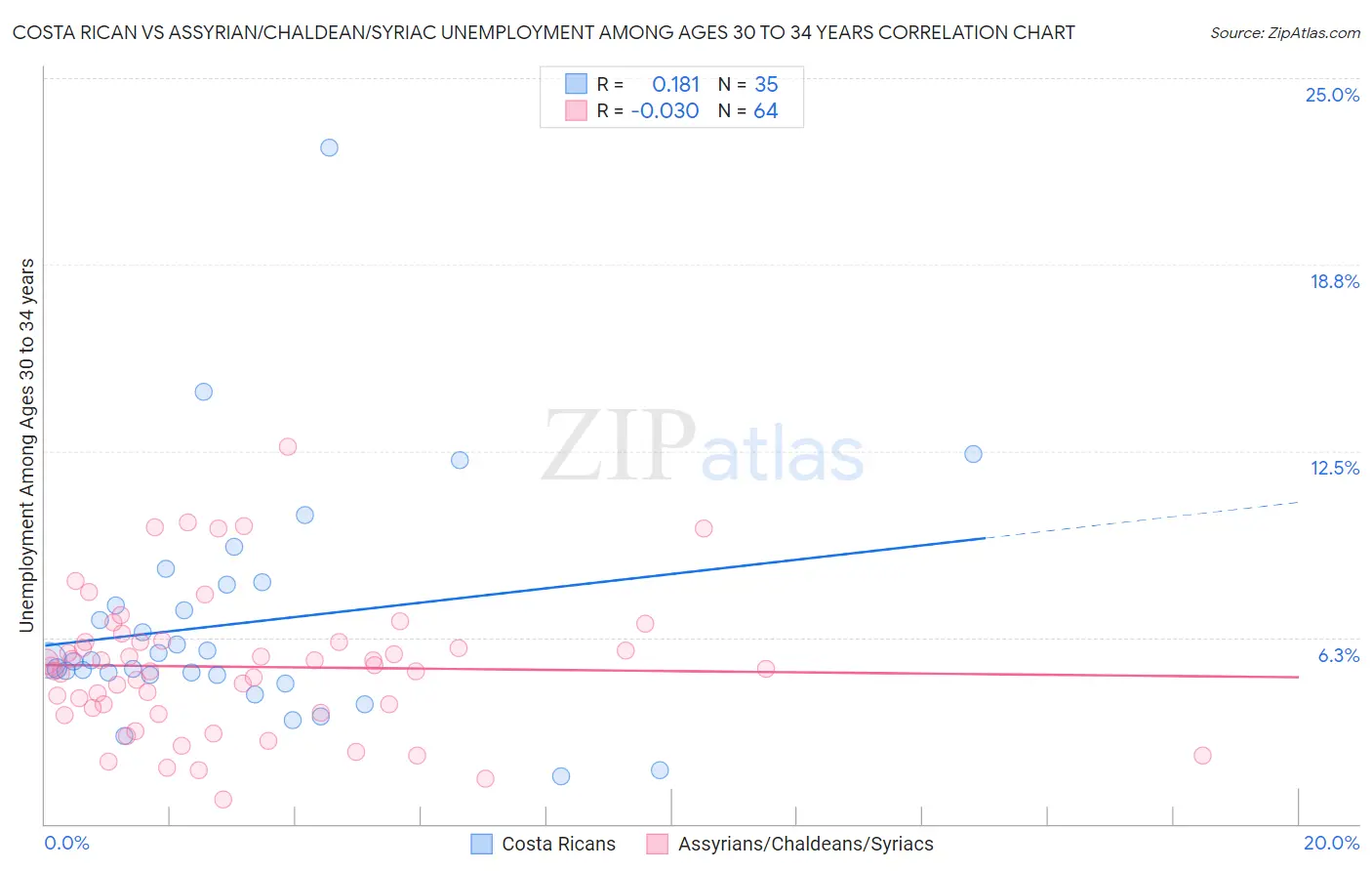 Costa Rican vs Assyrian/Chaldean/Syriac Unemployment Among Ages 30 to 34 years