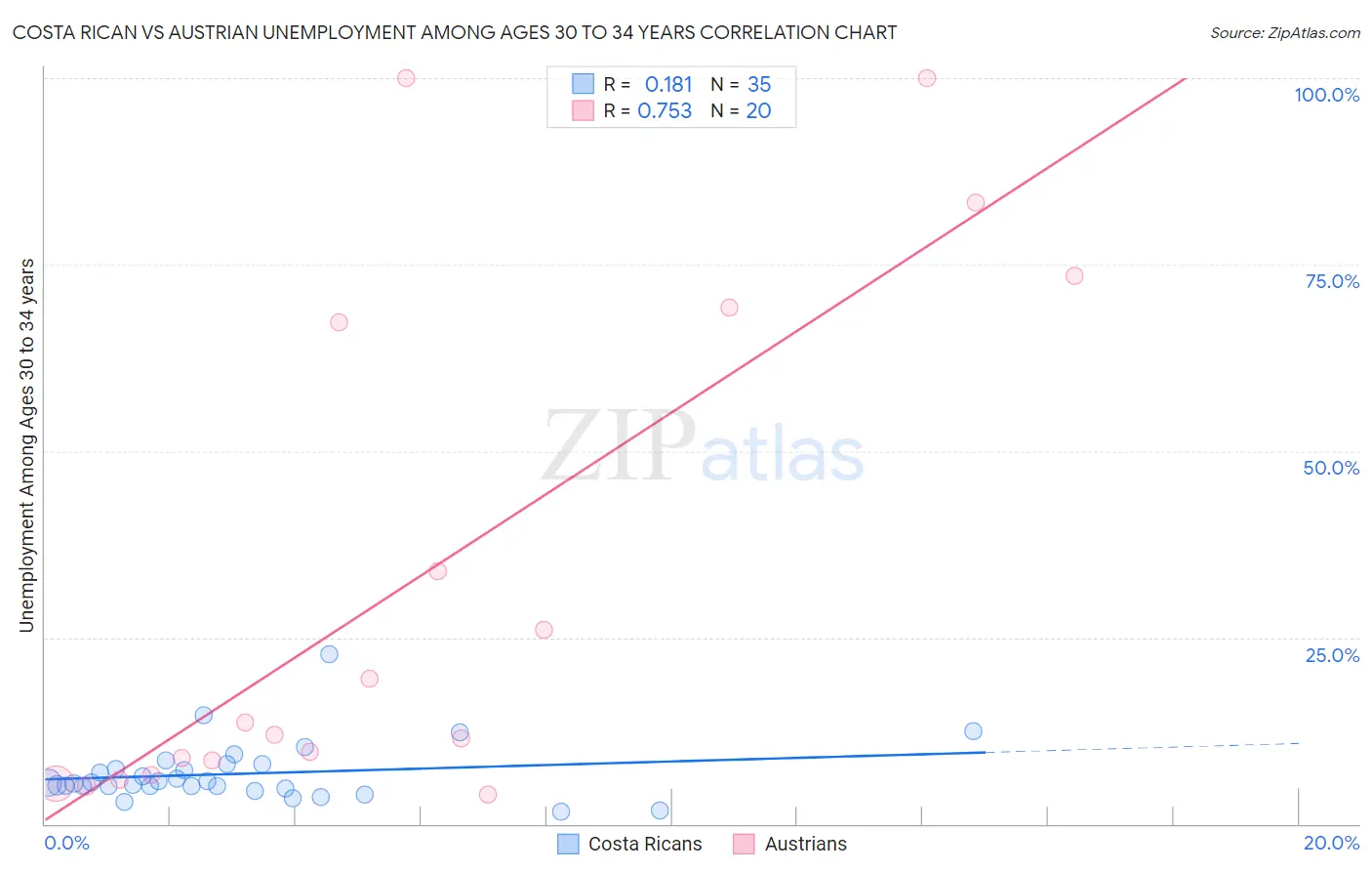 Costa Rican vs Austrian Unemployment Among Ages 30 to 34 years