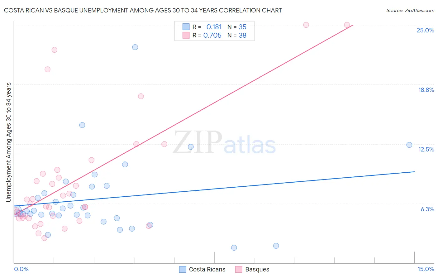 Costa Rican vs Basque Unemployment Among Ages 30 to 34 years