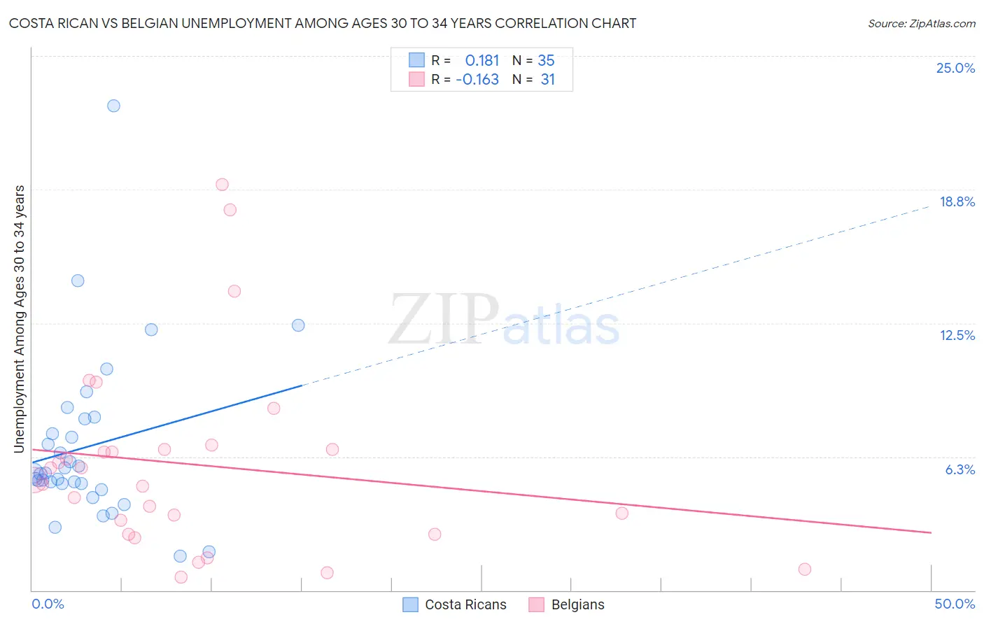 Costa Rican vs Belgian Unemployment Among Ages 30 to 34 years