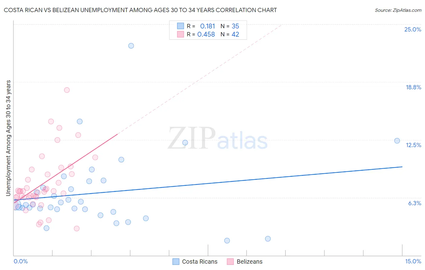 Costa Rican vs Belizean Unemployment Among Ages 30 to 34 years