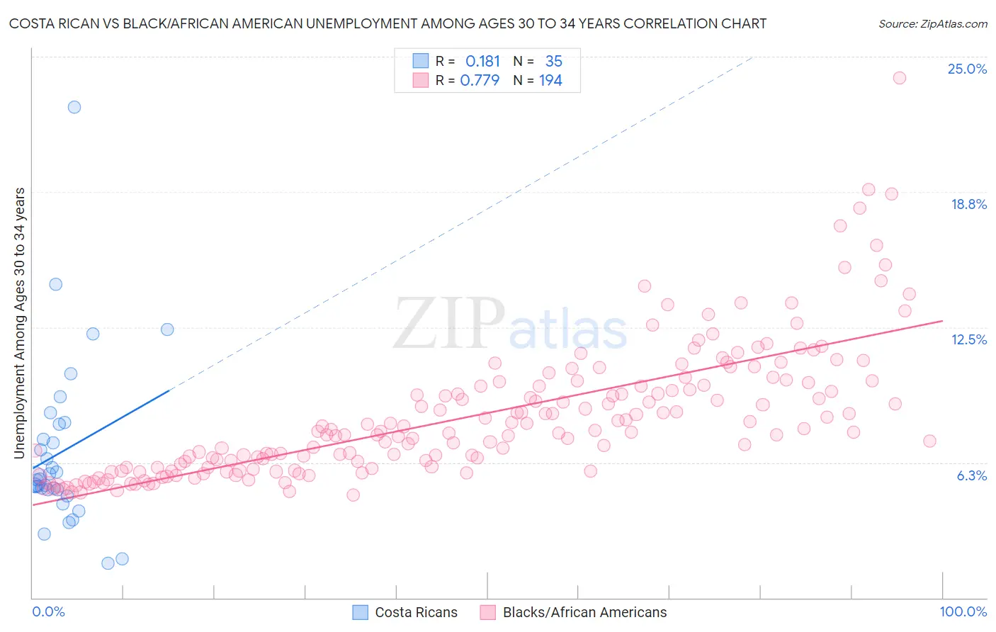 Costa Rican vs Black/African American Unemployment Among Ages 30 to 34 years