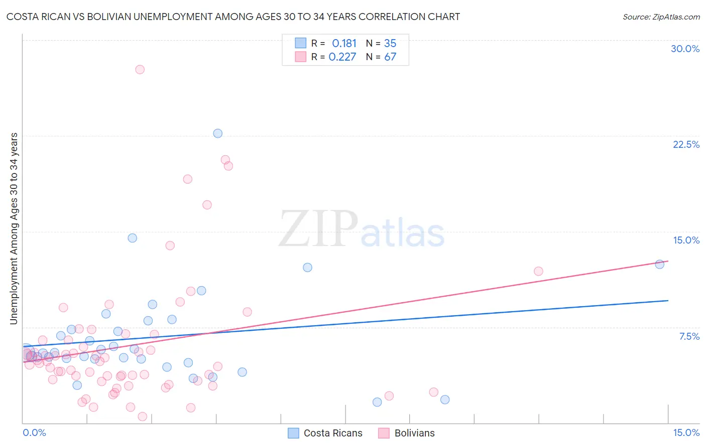 Costa Rican vs Bolivian Unemployment Among Ages 30 to 34 years