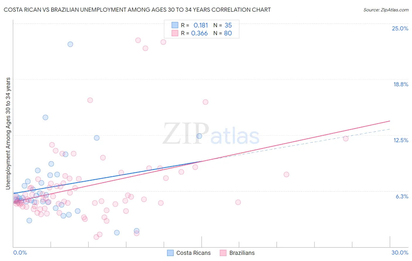 Costa Rican vs Brazilian Unemployment Among Ages 30 to 34 years