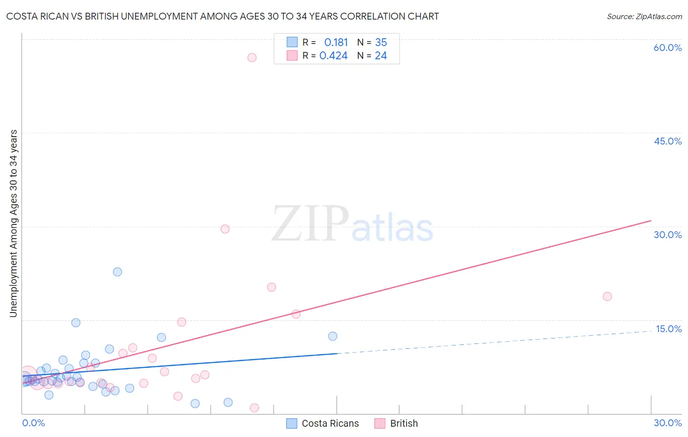 Costa Rican vs British Unemployment Among Ages 30 to 34 years