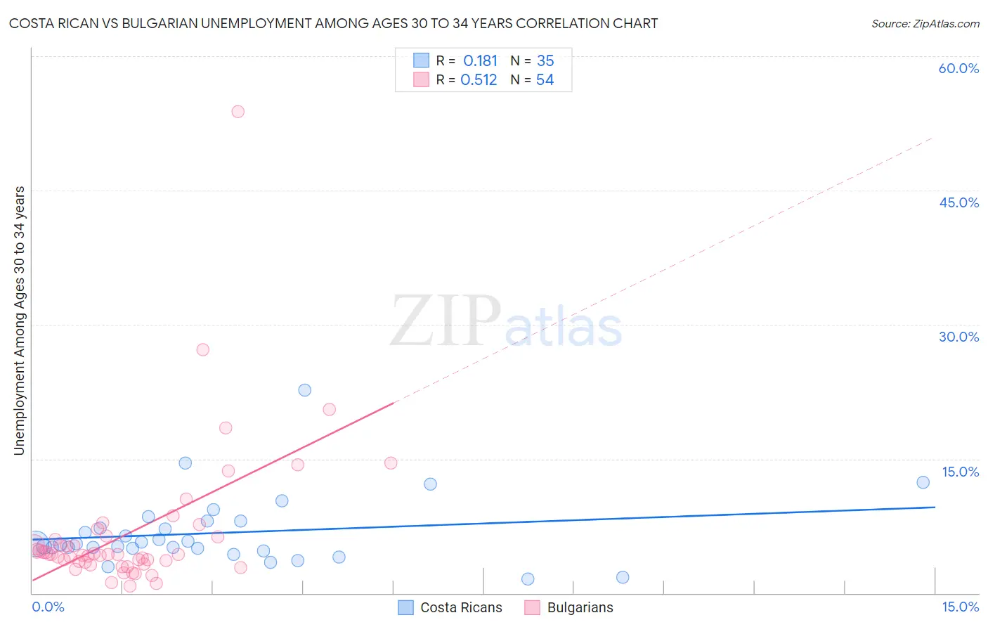 Costa Rican vs Bulgarian Unemployment Among Ages 30 to 34 years