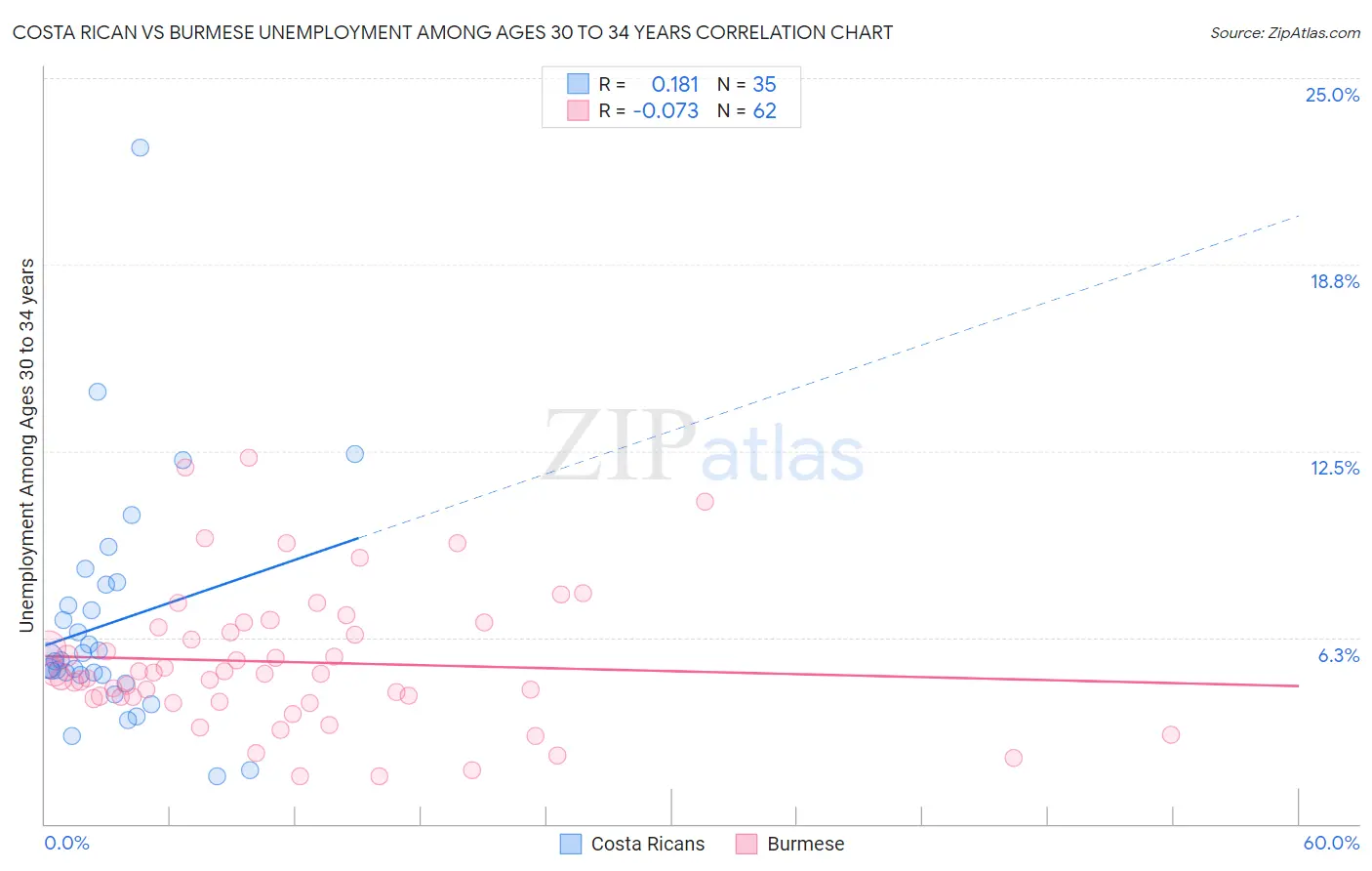 Costa Rican vs Burmese Unemployment Among Ages 30 to 34 years