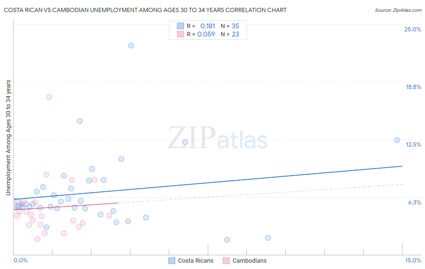 Costa Rican vs Cambodian Unemployment Among Ages 30 to 34 years