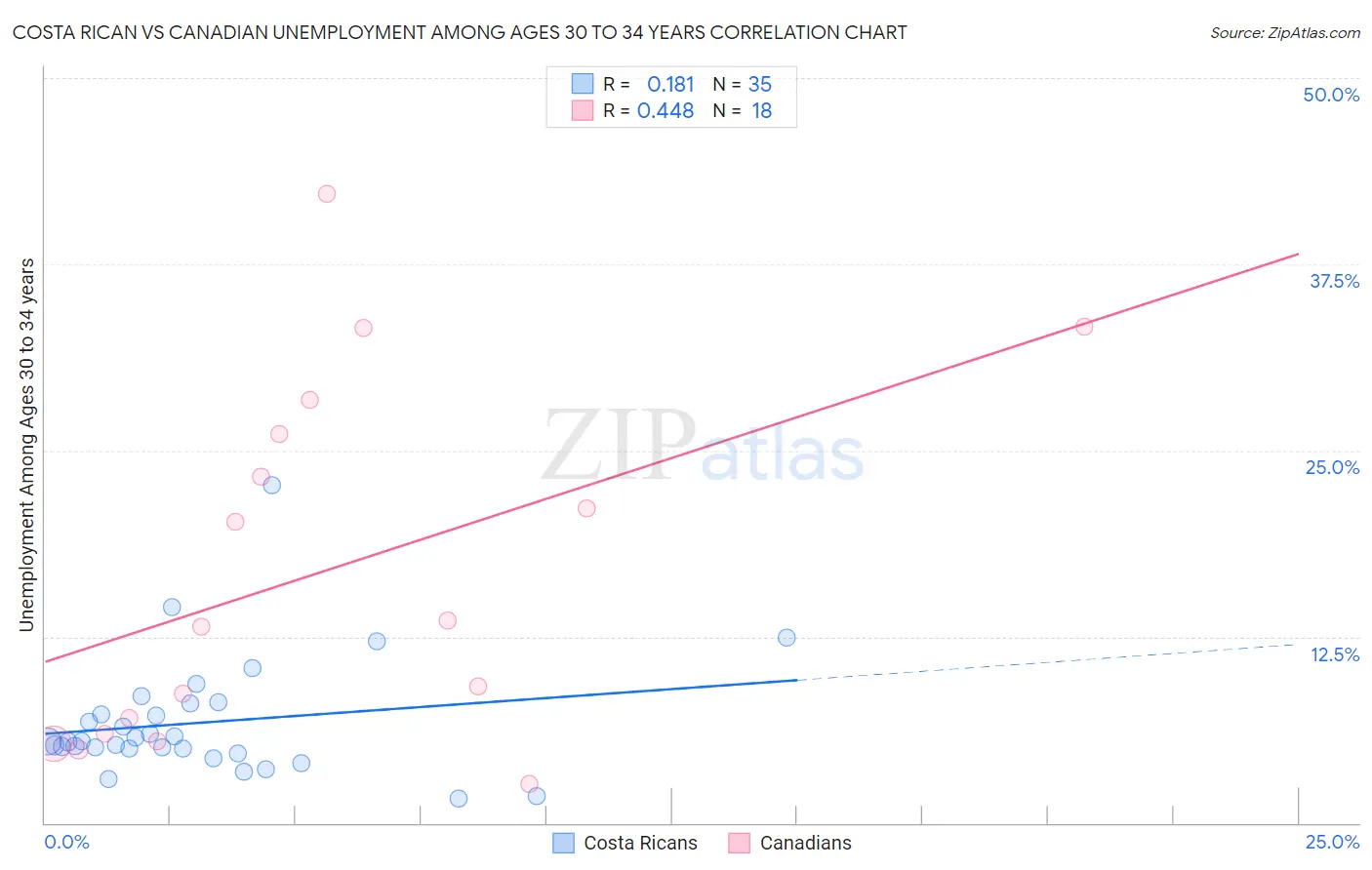 Costa Rican vs Canadian Unemployment Among Ages 30 to 34 years