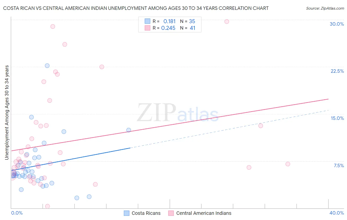 Costa Rican vs Central American Indian Unemployment Among Ages 30 to 34 years