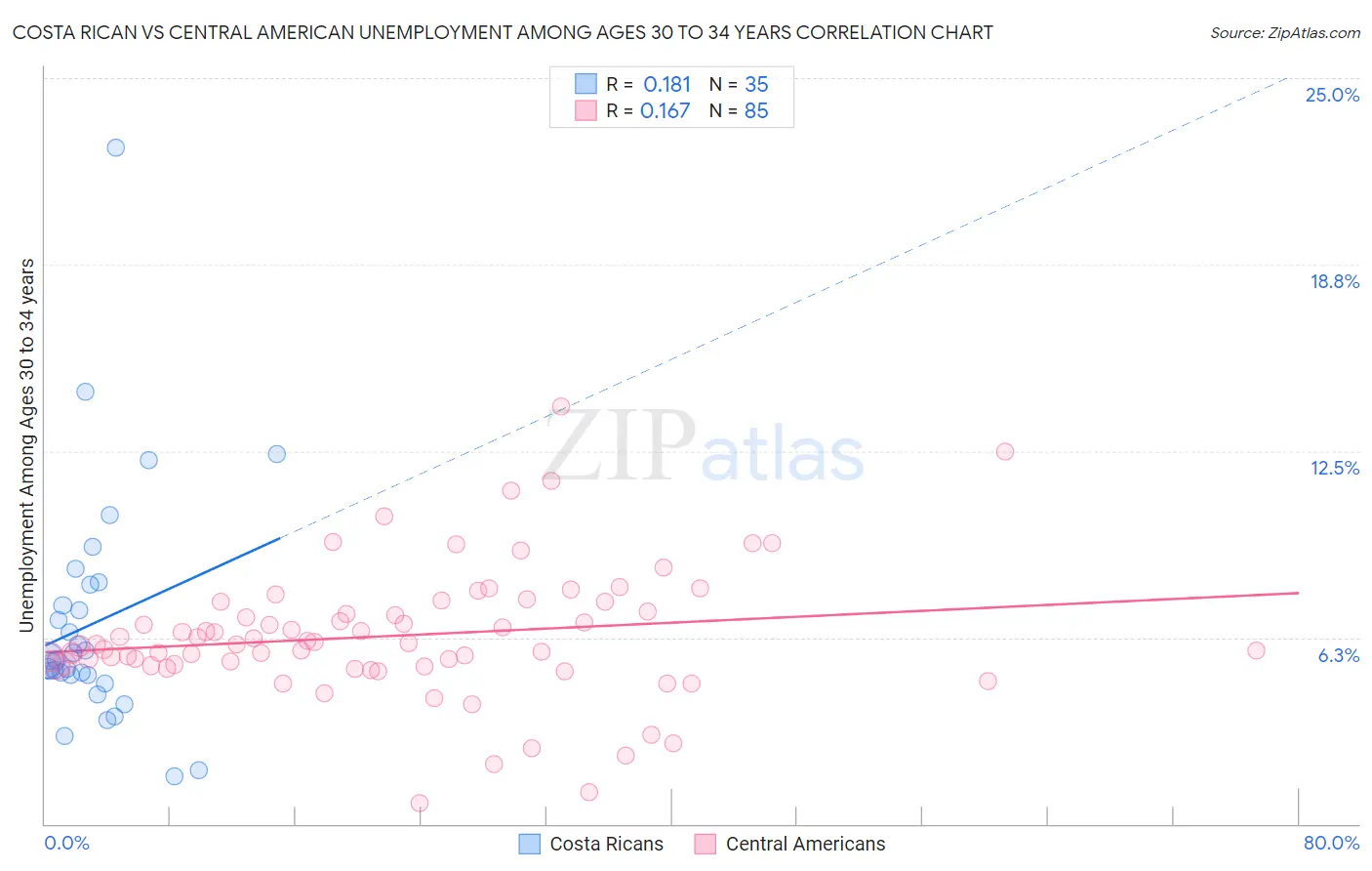 Costa Rican vs Central American Unemployment Among Ages 30 to 34 years