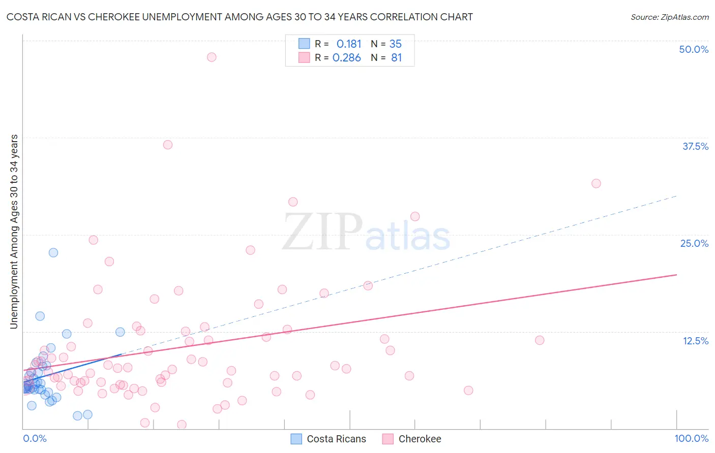 Costa Rican vs Cherokee Unemployment Among Ages 30 to 34 years