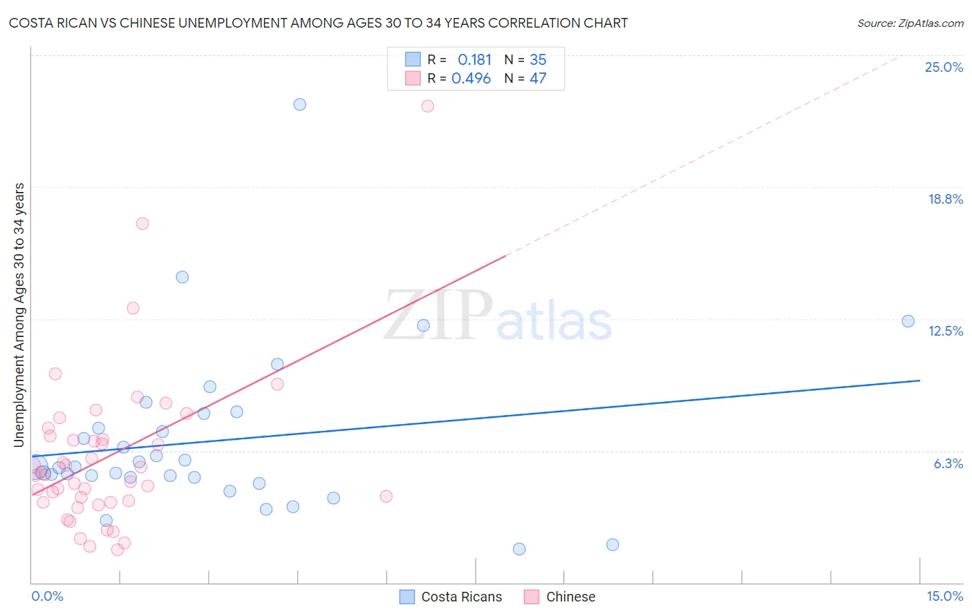 Costa Rican vs Chinese Unemployment Among Ages 30 to 34 years