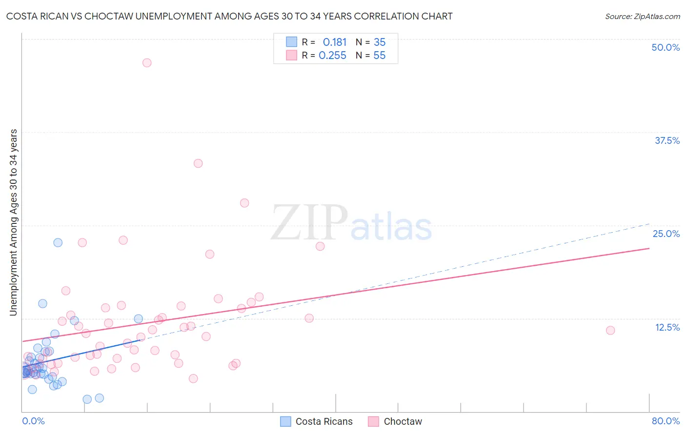 Costa Rican vs Choctaw Unemployment Among Ages 30 to 34 years