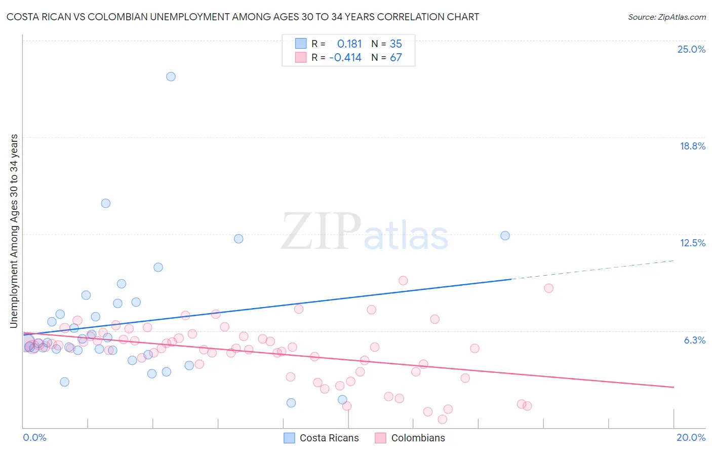 Costa Rican vs Colombian Unemployment Among Ages 30 to 34 years