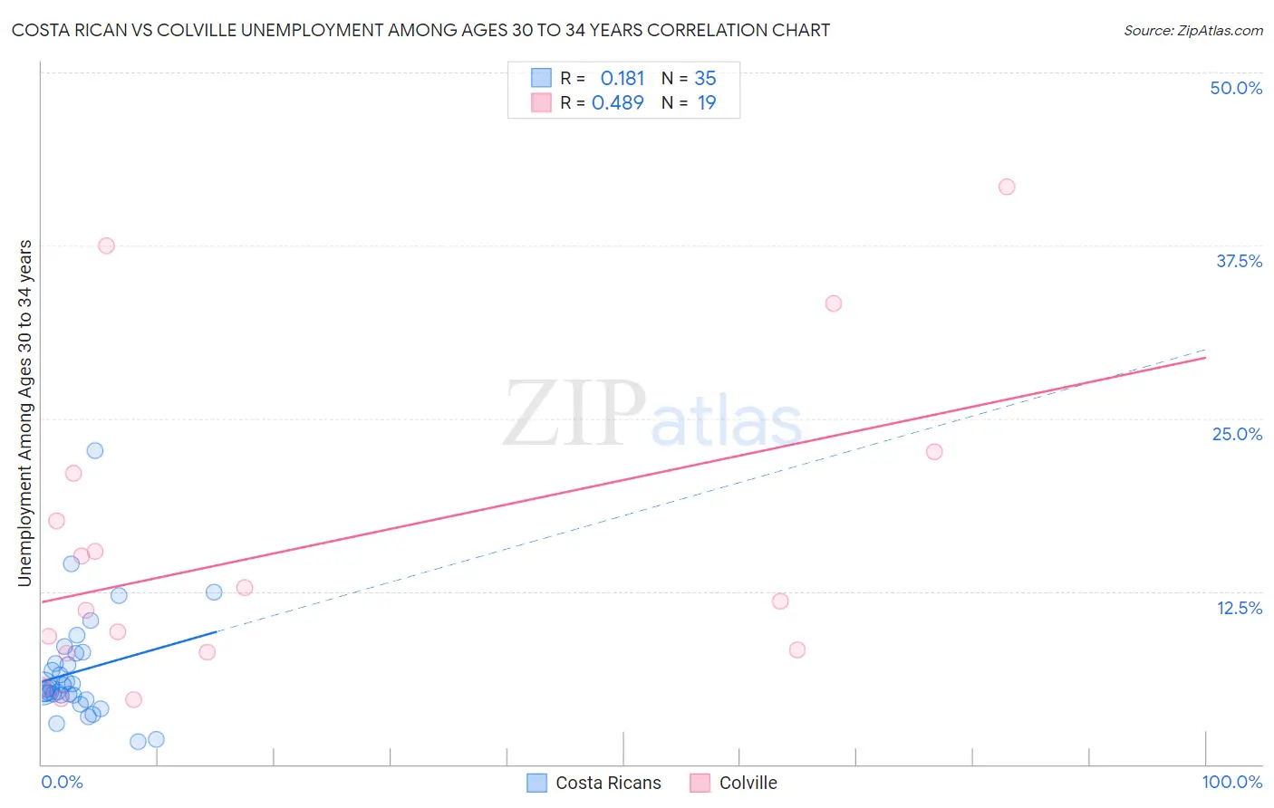 Costa Rican vs Colville Unemployment Among Ages 30 to 34 years