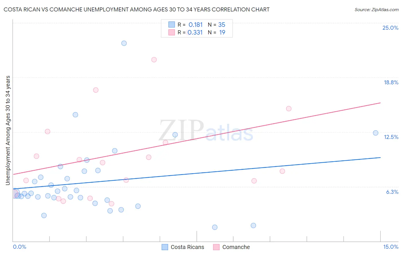 Costa Rican vs Comanche Unemployment Among Ages 30 to 34 years