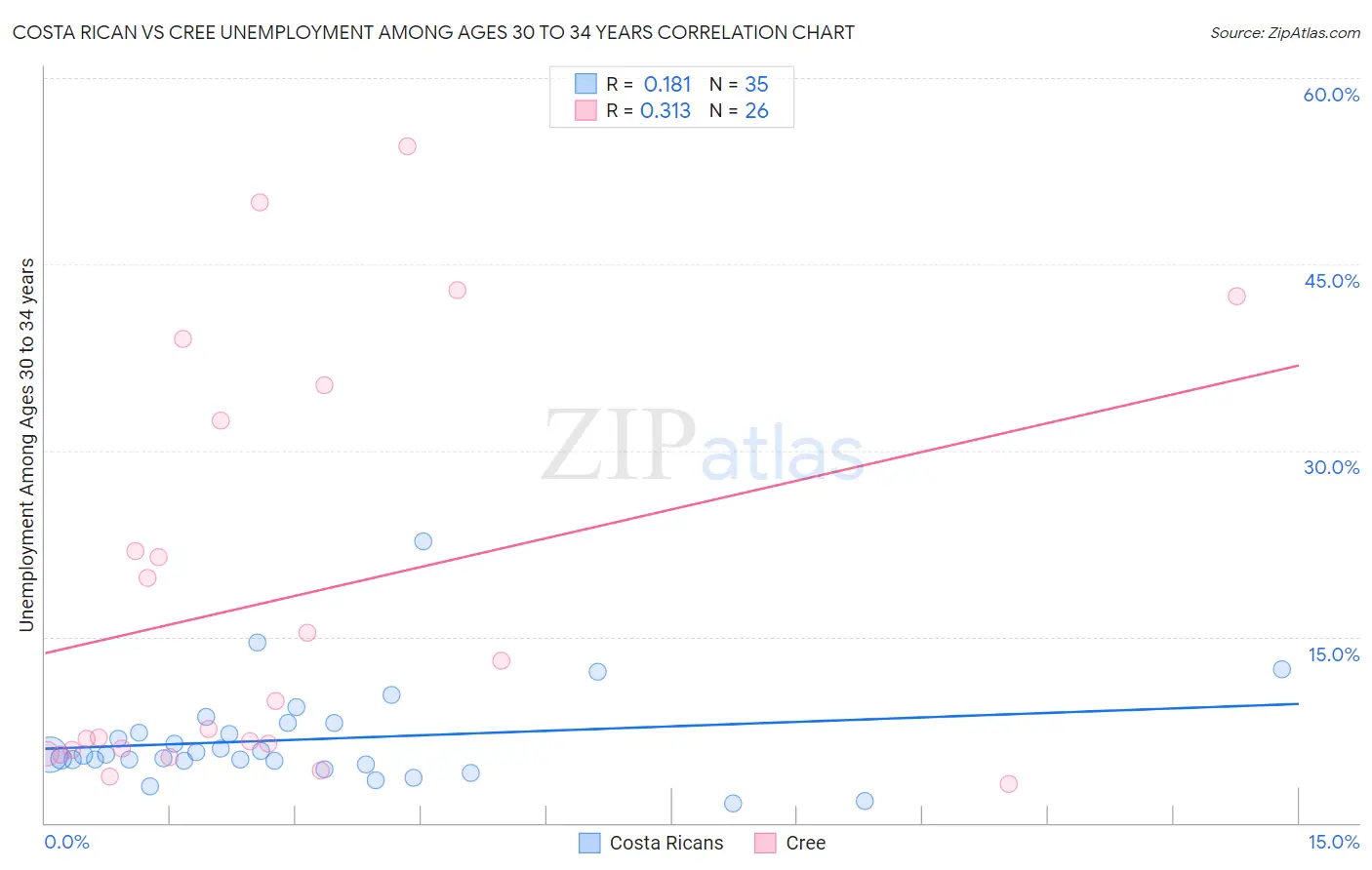 Costa Rican vs Cree Unemployment Among Ages 30 to 34 years