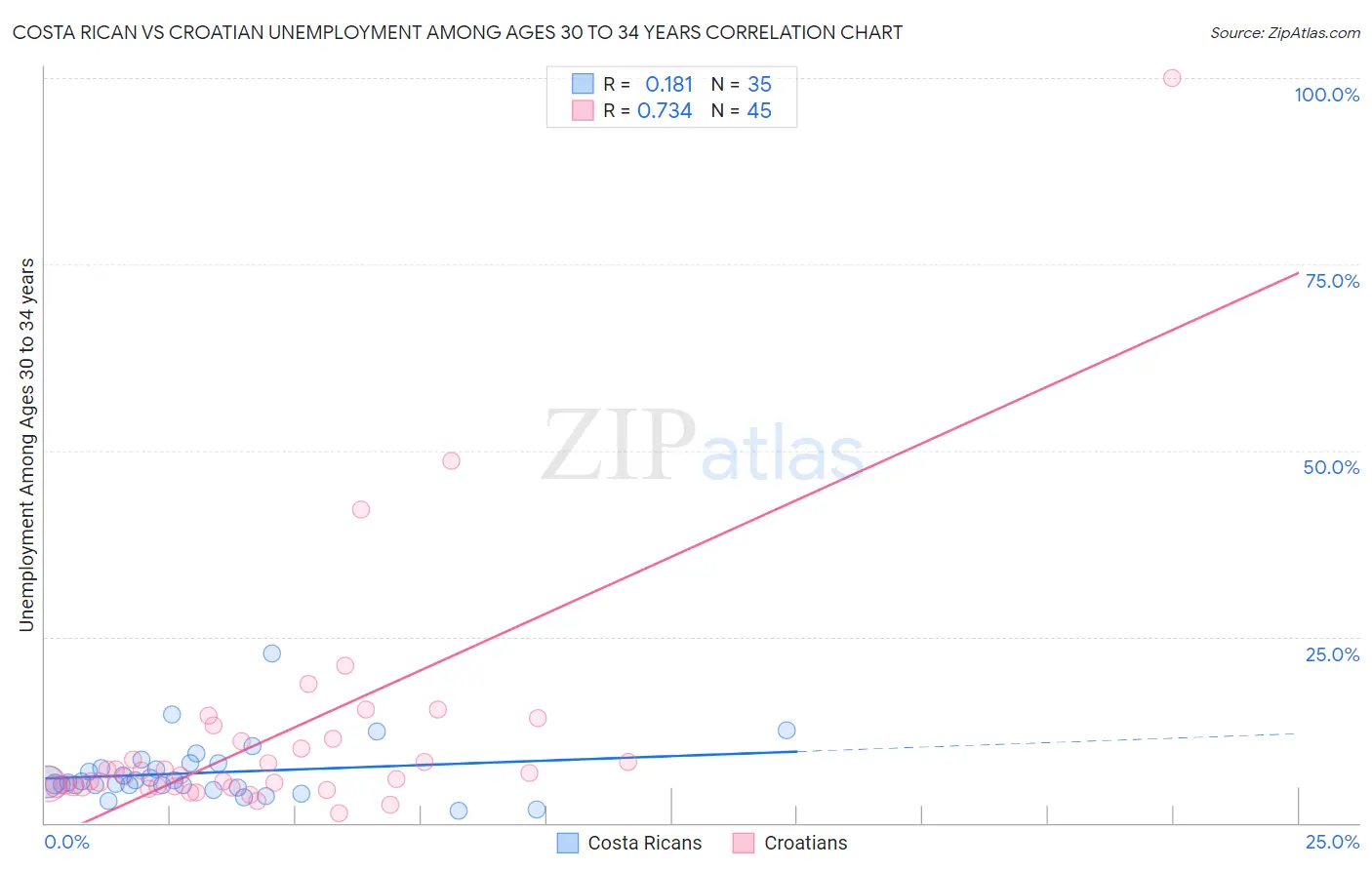 Costa Rican vs Croatian Unemployment Among Ages 30 to 34 years