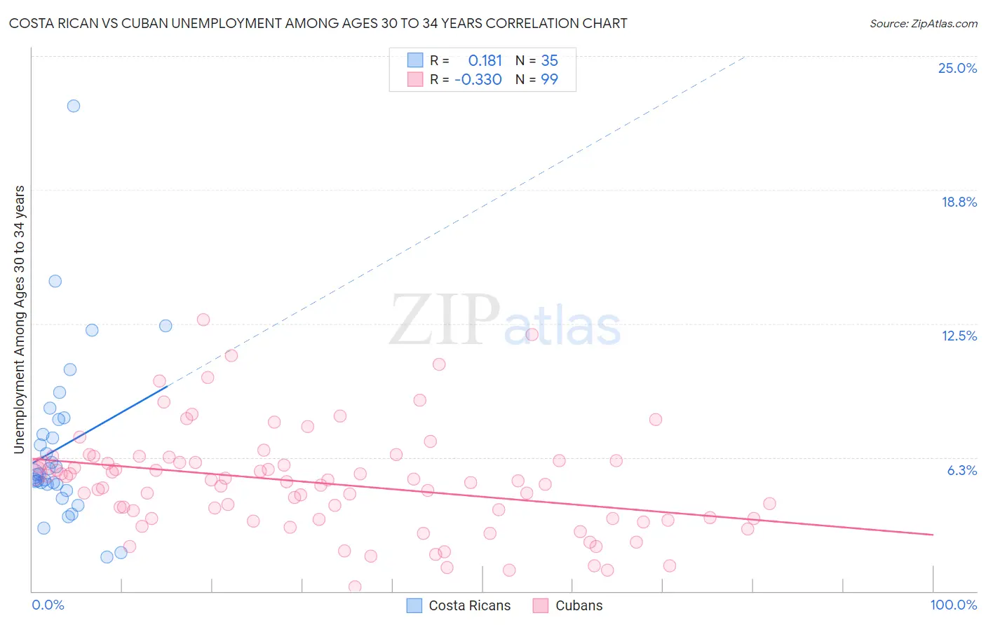 Costa Rican vs Cuban Unemployment Among Ages 30 to 34 years