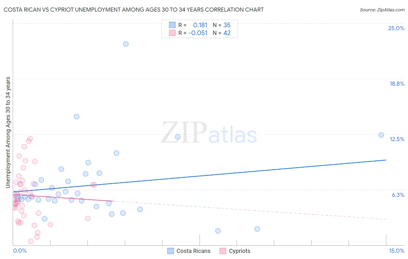 Costa Rican vs Cypriot Unemployment Among Ages 30 to 34 years