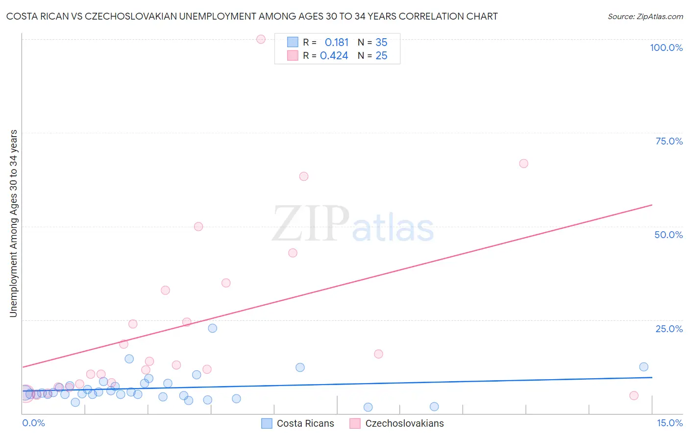 Costa Rican vs Czechoslovakian Unemployment Among Ages 30 to 34 years