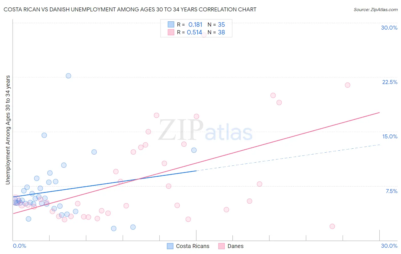 Costa Rican vs Danish Unemployment Among Ages 30 to 34 years