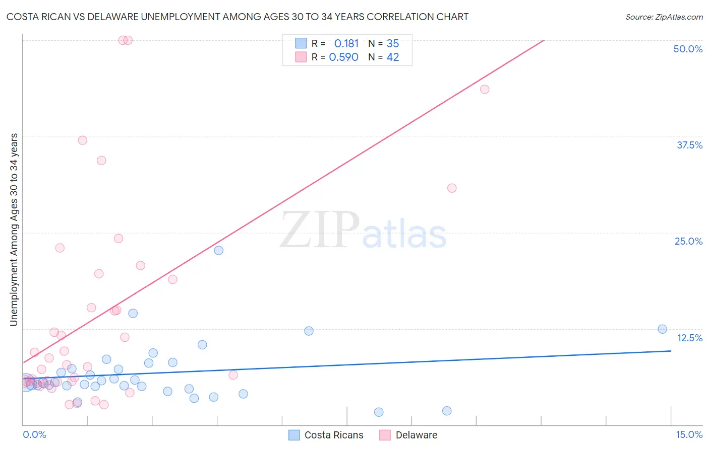 Costa Rican vs Delaware Unemployment Among Ages 30 to 34 years