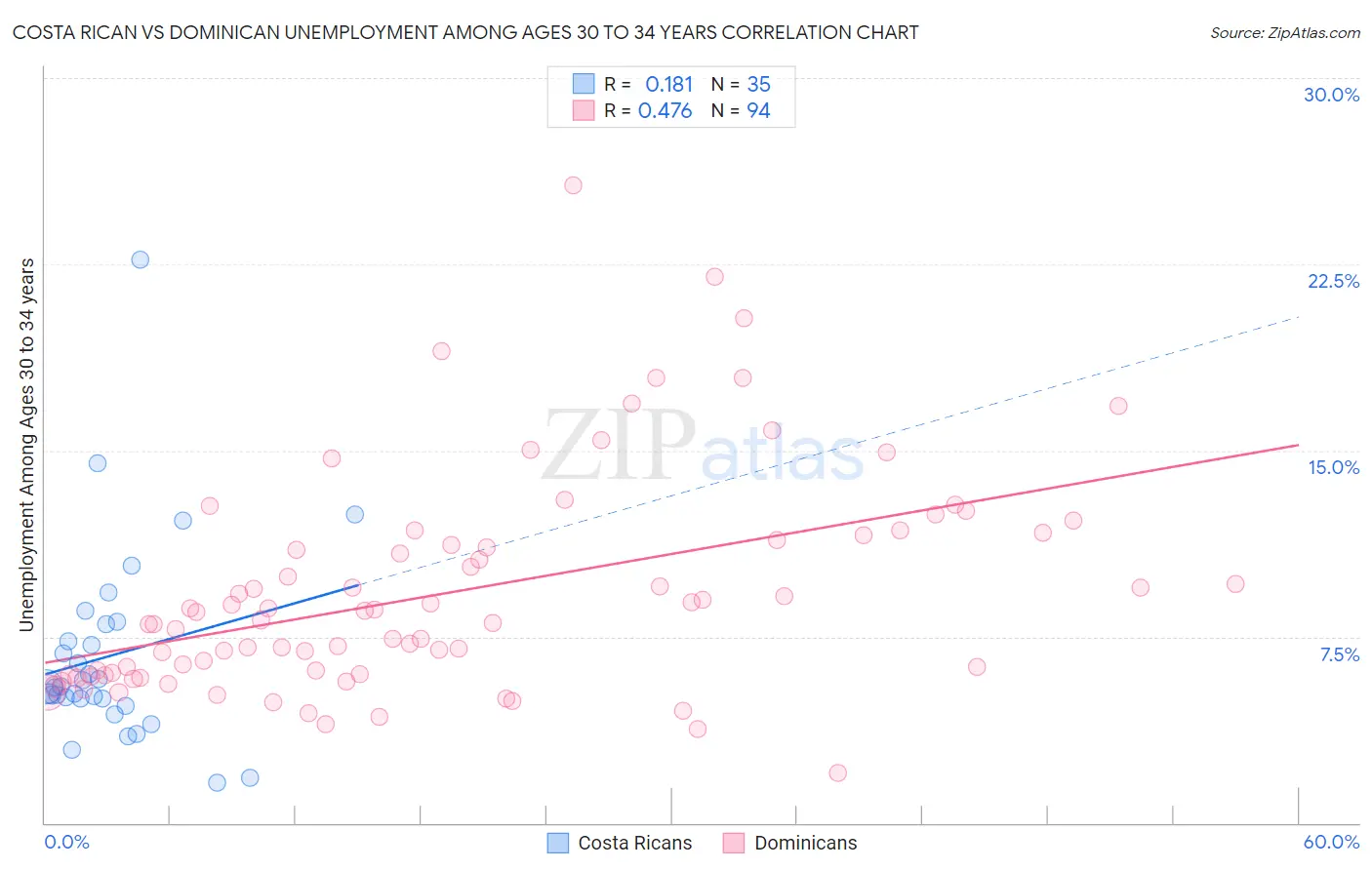 Costa Rican vs Dominican Unemployment Among Ages 30 to 34 years